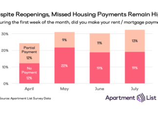 Almost a Third of Renters Failed To Make Full Rent Payments July 1 rent payments missed in July