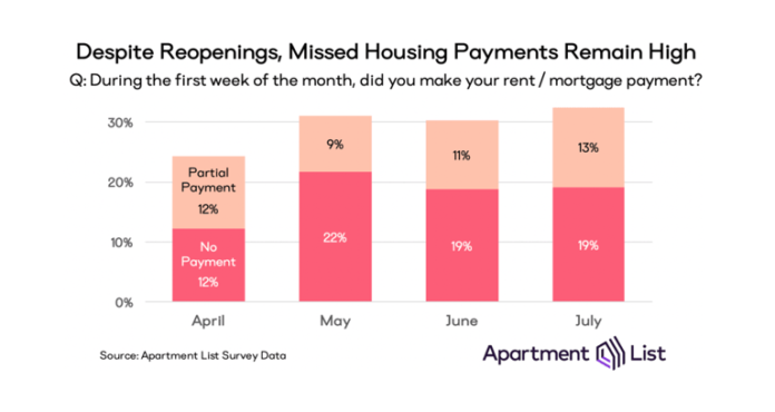 rent payments missed in July