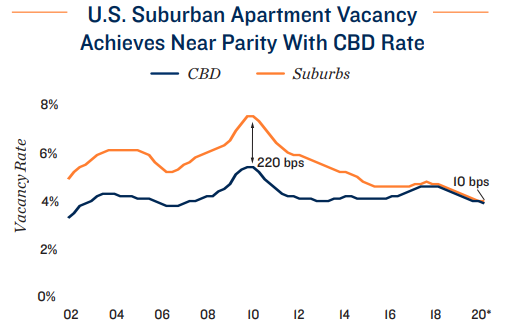 Pandemic Will Lead To Companies, Millennials Moving To Suburbs, Research Says