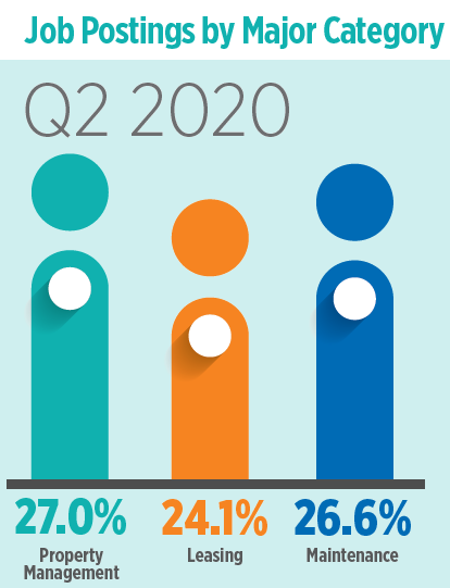 Property manager jobs were in high demand in June 2020