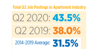 Apartment Jobs Hiring Resilient in 2nd Quarter