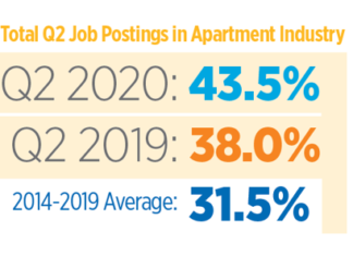 Apartment Jobs Hiring Resilient in 2nd Quarter Apartment Jobs Hiring Resilient in 2nd Quarter