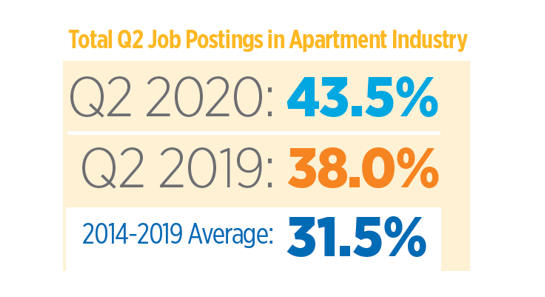7-15-20 apartment jobs june 2020 Apartment Jobs Hiring Resilient in 2nd Quarter