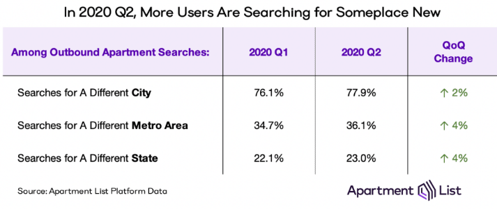 apartment search data shows renters looking for something new