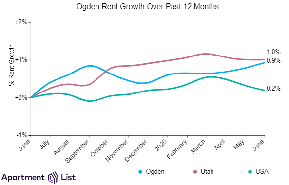 Ogden rents increased over the past month