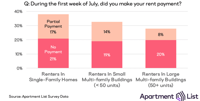 Almost a Third of Renters Failed To Make Full Rent Payments July 1