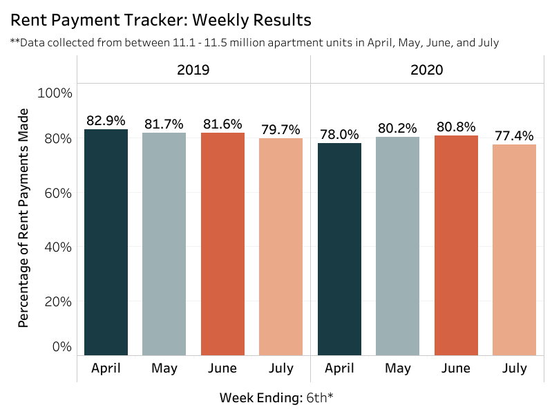Rental payments over the past two years