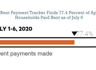 Rental Payments Slow Down in Early July, Fall to 77 Percent