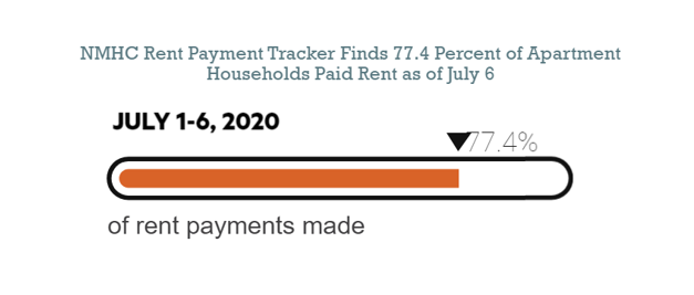 Rental Payments Slow Down in Early July, Fall to 77 Percent