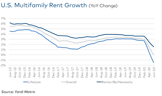 The Yardi Matrix multifamily outlook for summer 2020 shows more pain ahead for the industry