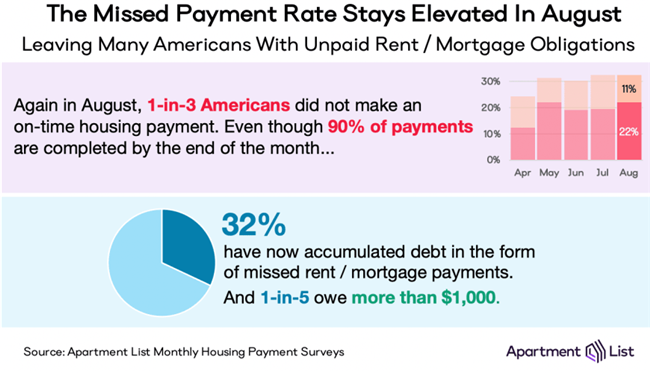 Missed Housing Payments Reach 33 Percent in Early August