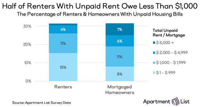 Missed Housing Payments Reach 33 Percent in Early August