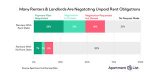 Missed Housing Payments Reach 33 Percent in Early August