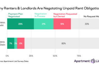 Missed Housing Payments Reach 33 Percent in Early August Missed Housing Payments Reach 33 Percent in Early August