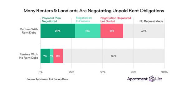 Missed Housing Payments Reach 33 Percent in Early August