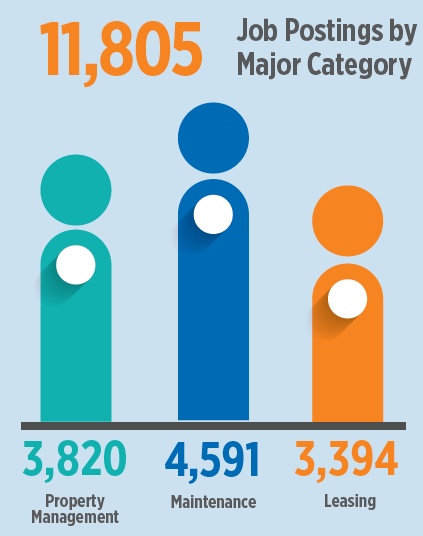 More Than 15,000 Apartment Industry Jobs Open in July