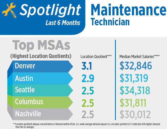 More Than 15,000 Apartment Industry Jobs Open in July