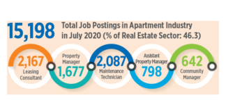 More Than 15,000 Apartment Industry Jobs Open in July