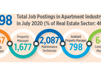 More Than 15,000 Apartment Industry Jobs Open in July
