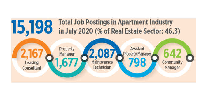 More Than 15,000 Apartment Industry Jobs Open in July
