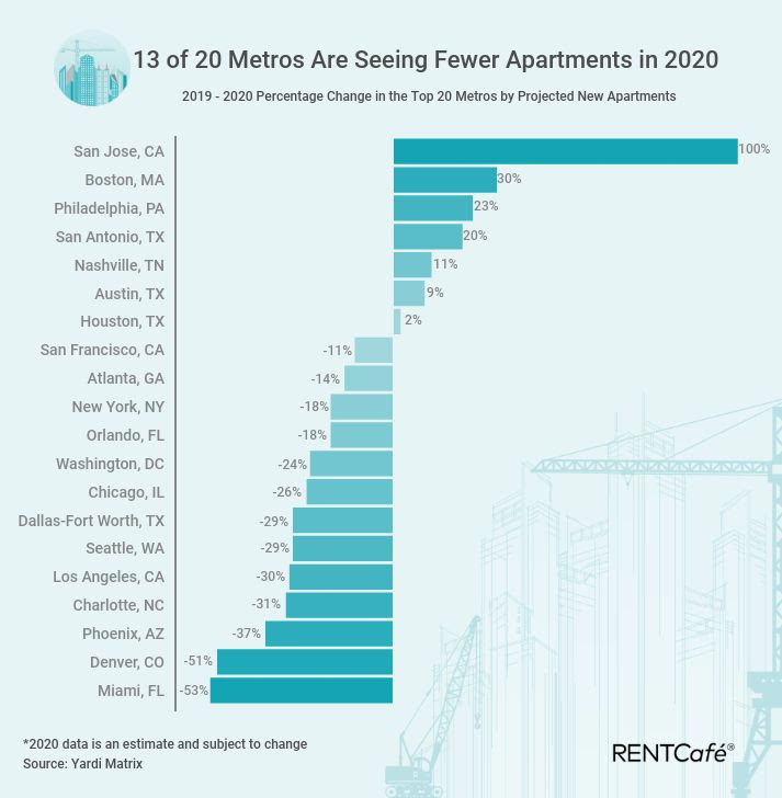2020 Apartment Construction Down 12%, a 5-Year National Low
