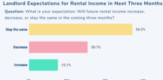Landlords mortgages are a challenge in this time of the pandemic as renters have trouble making ends meet