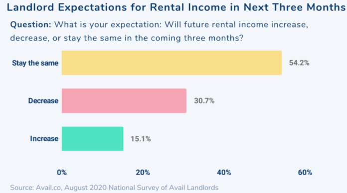 Landlords mortgages are a challenge in this time of the pandemic as renters have trouble making ends meet