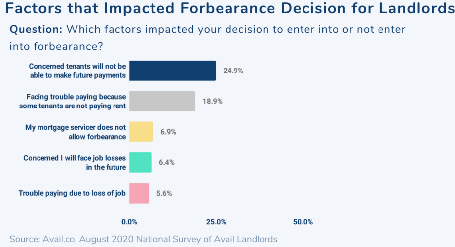 Landlords face difficulty and forbearance can help so here are the factors