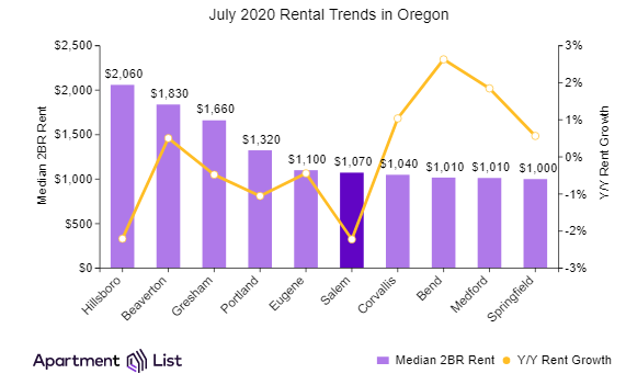 Oregon rents