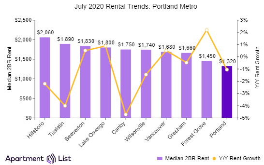Portland Rents Held Steady Over The Past Month