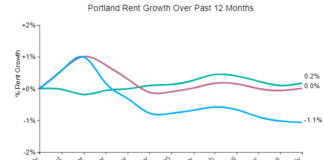 Portland Rents Held Steady Over The Past Month