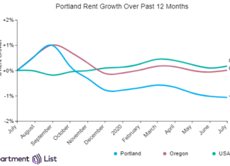Portland Rents Held Steady Over The Past Month