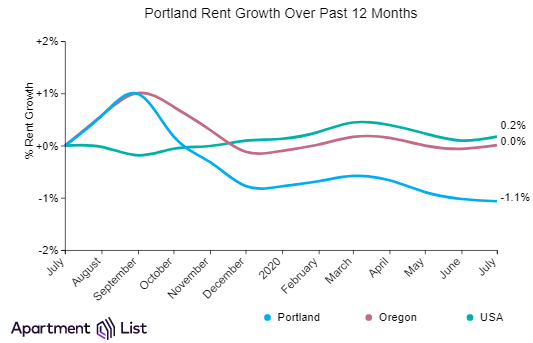 Portland Rents Held Steady Over The Past Month