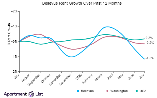 Bellevue has most expensive rents in Seattle metro