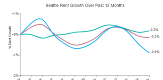 Seattle rents decline for third month