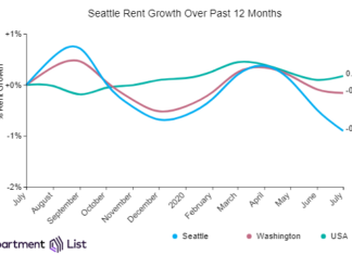 Seattle rents decline for third month