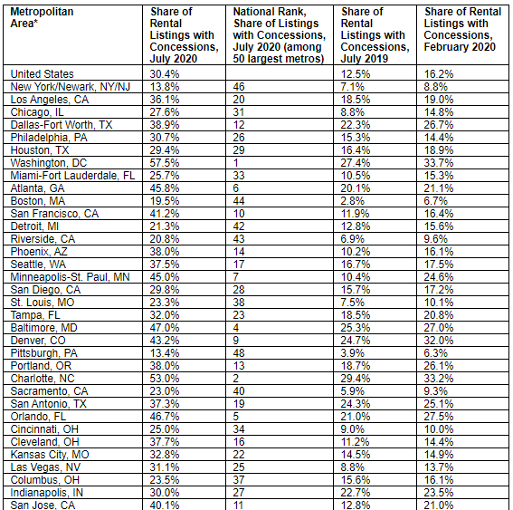 Rental Concessions Offered in 30 Percent of Listings