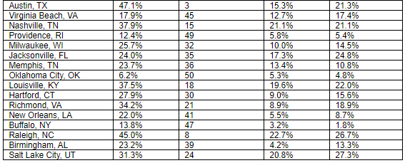 Rental concessions offered in 30 percent of listings in zillow