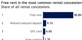 Rental Concessions Offered in 30 Percent of Listings