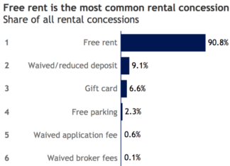 Rental Concessions Offered in 30 Percent of Listings