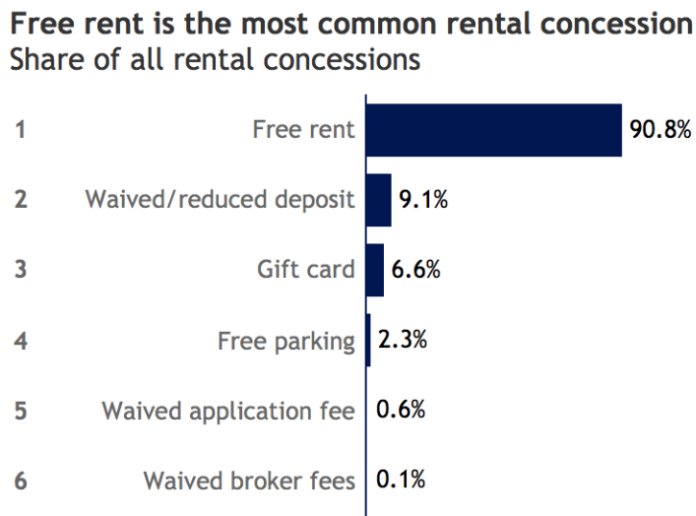 Rental Concessions Offered in 30 Percent of Listings