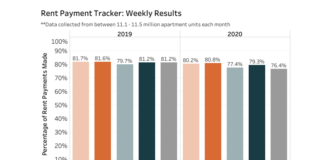 Rent Payments Slowing In Early September