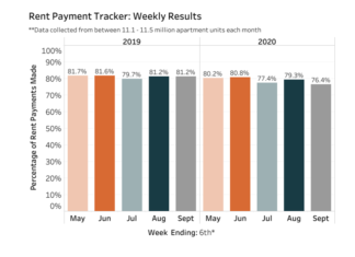 Rent Payments Slowing In Early September