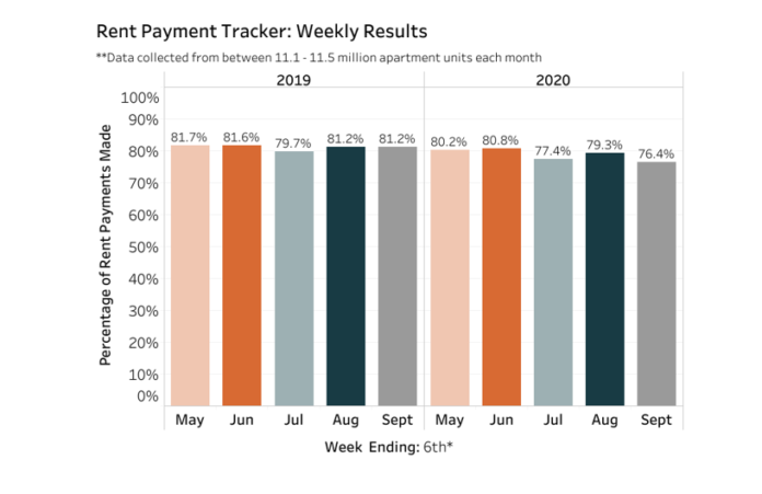 Rent Payments Slowing In Early September