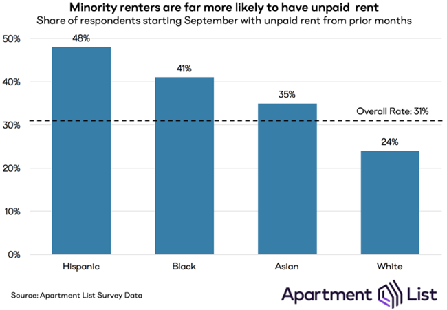 Pandemic Rent Debt Piling Up as Renters Continue to Struggle