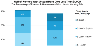 Pandemic Rent Debt Piling Up as Renters Continue to Struggle