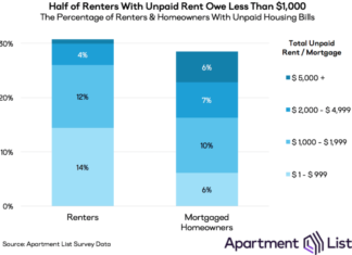 Pandemic Rent Debt Piling Up as Renters Continue to Struggle