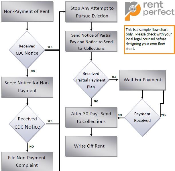 Become a Master Strategist: Today’s Key for Successful Landlords and consider an eviction strategy