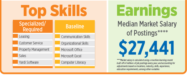More Than 14,000 Apartment Industry Job Postings In August