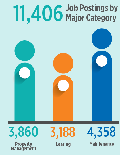More Than 14,000 Apartment Industry Job Postings In August